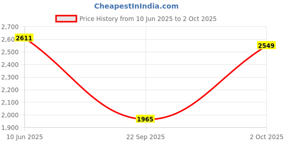 amazon.in hx london LEATHER BROGUE CHELSEA BOOT FOR MEN hx london Price History Graph from 10 Jun 2025 to 2 Oct 2025