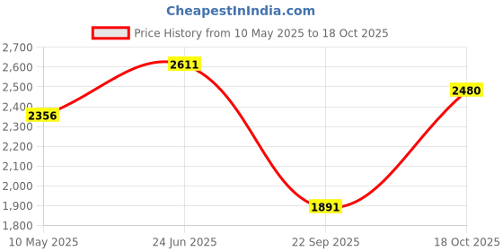 amazon.in hx london LEATHER BROGUE LACE-UP BOOT FOR MEN hx london Price History Graph from 10 May 2025 to 18 Oct 2025