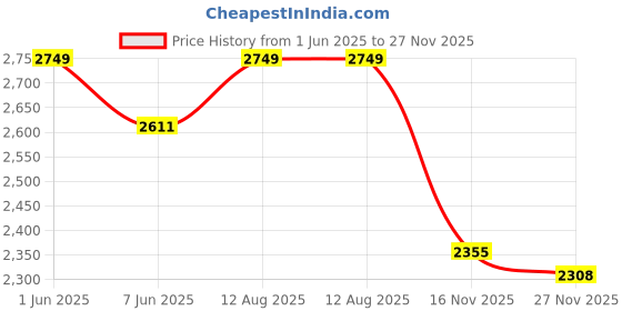 amazon.in hx london LEATHER BROGUE LACE-UP BOOT FOR MEN hx london Price History Graph from 1 Jun 2025 to 27 Nov 2025