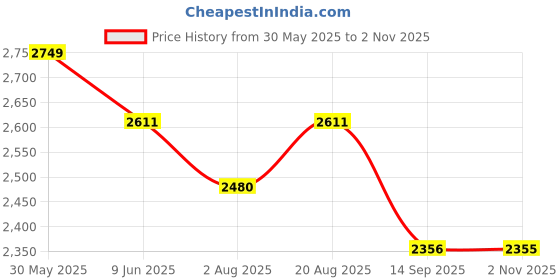 amazon.in hx london LEATHER BROGUE LACE-UP BOOT FOR MEN hx london Price History Graph from 30 May 2025 to 2 Nov 2025