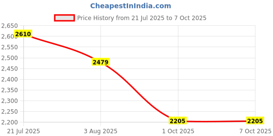amazon.in hx london LEATHER BROGUE LACE-UP BOOT FOR MEN hx london Price History Graph from 21 Jul 2025 to 6 Oct 2025