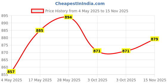 amazon.in Leather Burnisher Tip Ironing Tool Burnishing Tools Trimming Slicker Brass 6 Slots | 1Solder Iron Tip Price History Graph from 4 May 2025 to 15 Nov 2025