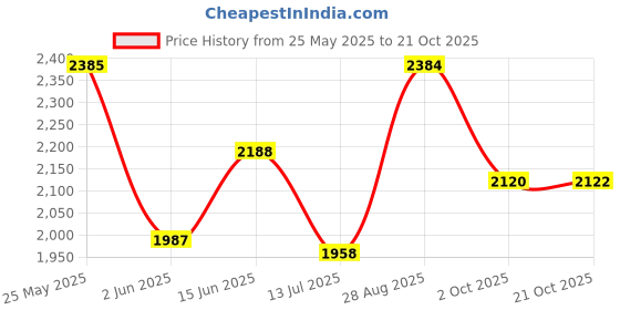 amazon.in red chief Leather Casual Boots for Men red chief Price History Graph from 25 May 2025 to 21 Oct 2025