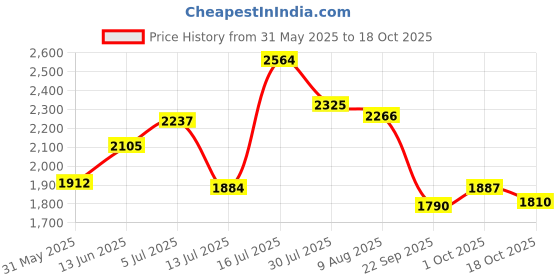 amazon.in red chief Leather Casual Boots for Men red chief Price History Graph from 31 May 2025 to 18 Oct 2025