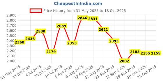amazon.in red chief Leather Casual Boots for Men red chief Price History Graph from 31 May 2025 to 18 Oct 2025