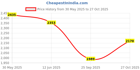 amazon.in red chief Leather Casual Boots for Men red chief Price History Graph from 30 May 2025 to 27 Oct 2025
