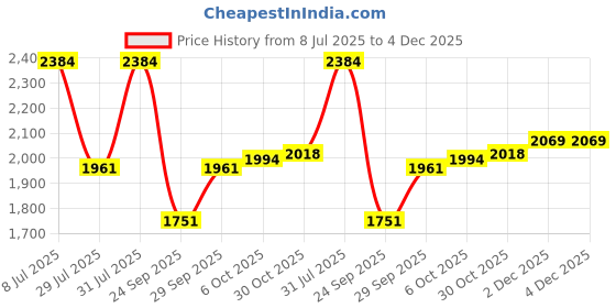 amazon.in red chief Leather Casual Boots for Men red chief Price History Graph from 8 Jul 2025 to 4 Dec 2025