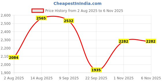amazon.in red chief Leather Casual Boots for Men red chief Price History Graph from 2 Aug 2025 to 3 Nov 2025