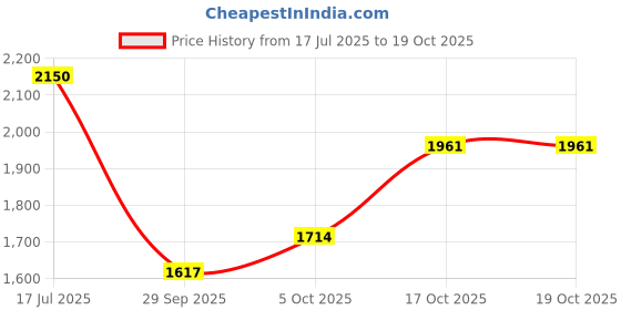 amazon.in red chief Leather Casual lace up Shoes for Men red chief Price History Graph from 17 Jul 2025 to 19 Oct 2025