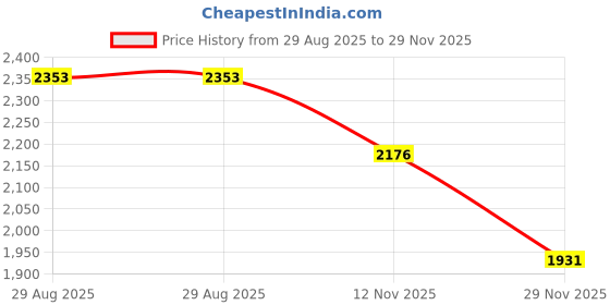 amazon.in red chief Leather Casual lace up Shoes for Men red chief Price History Graph from 29 Aug 2025 to 29 Nov 2025