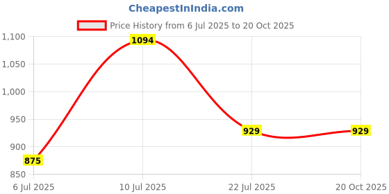 amazon.in hikbi Leather Casual Sandals And Roman Sandals hikbi Price History Graph from 6 Jul 2025 to 20 Oct 2025