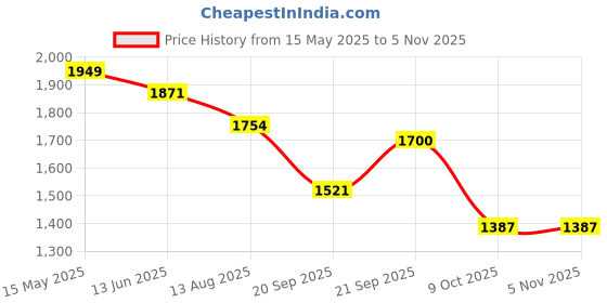 amazon.in red chief Leather casual sandals for men red chief Price History Graph from 15 May 2025 to 4 Nov 2025