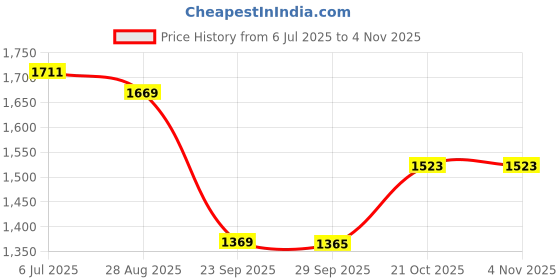amazon.in red chief Leather casual sandals for men red chief Price History Graph from 6 Jul 2025 to 2 Nov 2025