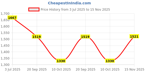 amazon.in red chief Leather casual sandals for men red chief Price History Graph from 3 Jul 2025 to 15 Nov 2025