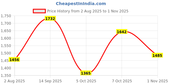 amazon.in red chief Leather casual sandals for men red chief Price History Graph from 2 Aug 2025 to 1 Nov 2025