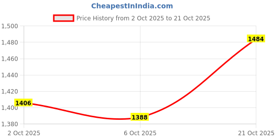 amazon.in red chief Leather casual sandals for men red chief Price History Graph from 2 Oct 2025 to 21 Oct 2025