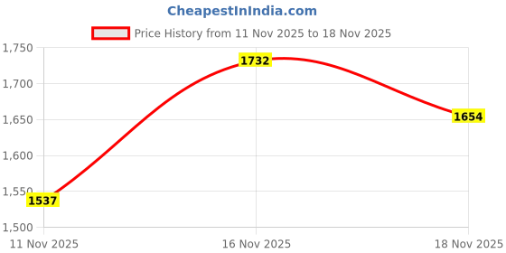 amazon.in red chief Leather casual sandals for men red chief Price History Graph from 11 Nov 2025 to 18 Nov 2025