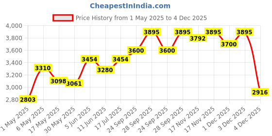 amazon.in red chief Leather Casual Shoe for Men's | Genuine Leather and Comfortable Tracking and Hiking with TPR Sole | Shoe is Light, Flexible, Strong, and wear-Resistant, Non-Slip. red chief Price History Graph from 1 May 2025 to 4 Dec 2025