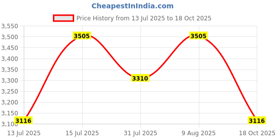 amazon.in red chief Leather Casual Shoe for Men's | Genuine Leather and Comfortable Tracking and Hiking with TPR Sole | Shoe is Light, Flexible, Strong, and wear-Resistant, Non-Slip. red chief Price History Graph from 13 Jul 2025 to 18 Oct 2025