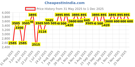 amazon.in red chief Leather Casual Shoe for Men's | Genuine Leather and Comfortable Tracking and Hiking with TPR Sole | Shoe is Light, Flexible, Strong, and wear-Resistant, Non-Slip. red chief Price History Graph from 31 May 2025 to 1 Dec 2025