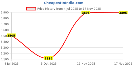 amazon.in red chief Leather Casual Shoe for Men's | Genuine Leather and Comfortable Tracking and Hiking with TPR Sole | Shoe is Light, Flexible, Strong, and wear-Resistant, Non-Slip. red chief Price History Graph from 4 Jul 2025 to 16 Nov 2025