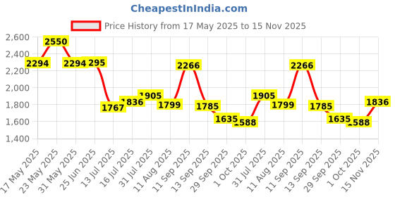 amazon.in red chief Leather Casual Shoes for Men red chief Price History Graph from 17 May 2025 to 15 Nov 2025