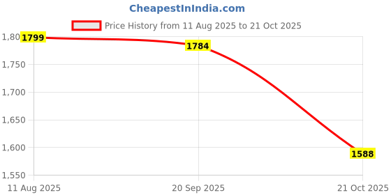 amazon.in red chief Leather Casual Shoes for Men red chief Price History Graph from 11 Aug 2025 to 21 Oct 2025