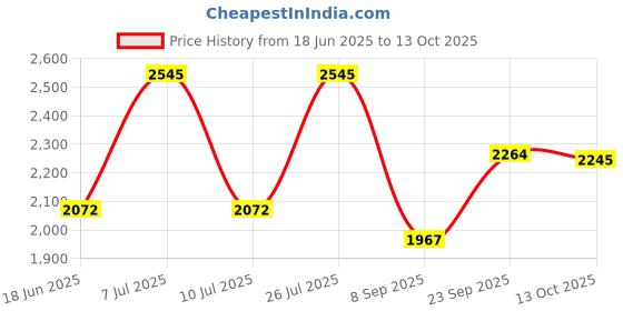 amazon.in red chief Leather casual slippers for men red chief Price History Graph from 18 Jun 2025 to 13 Oct 2025