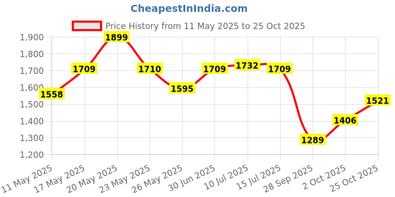 amazon.in red chief Leather casual slippers for men red chief Price History Graph from 11 May 2025 to 25 Oct 2025