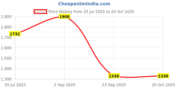 amazon.in red chief Leather casual slippers for men red chief Price History Graph from 25 Jul 2025 to 20 Oct 2025
