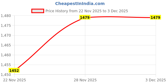 amazon.in red chief Leather casual slippers for men red chief Price History Graph from 22 Nov 2025 to 3 Dec 2025