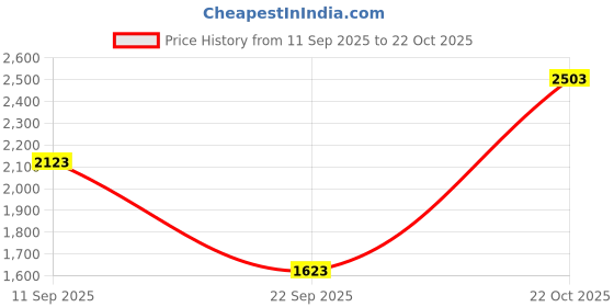 amazon.in red chief Leather Casual Slippers for Men's | Extra Soft Leather and Comfortable | Slippers for Men Quite Long-Lasting and Light in Weight | Slip-On Slippers red chief Price History Graph from 11 Sep 2025 to 22 Oct 2025
