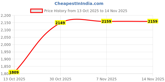 amazon.in galex Leather Chelsea Boots for Men | Trendy, Stylish & Casual Boots | Zip/Chain Boots for Men galex Price History Graph from 13 Oct 2025 to 12 Nov 2025