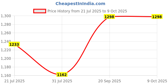 amazon.in shoe day LEATHER COMBAT ARMY BOOT SHOES/ARMY SHOES/DMS SHOES FOR MEN ARM12 shoe day Price History Graph from 21 Jul 2025 to 9 Oct 2025