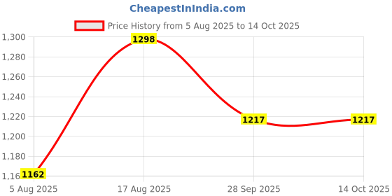 amazon.in shoe day Leather Combat Army Boot/DMS Shoes for Men ARM19 shoe day Price History Graph from 5 Aug 2025 to 13 Oct 2025