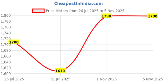 amazon.in shoe day Leather Combat Tactical Army Boot/DMS Shoes for Men ARM122 shoe day Price History Graph from 26 Jul 2025 to 1 Nov 2025