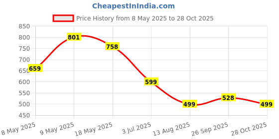 amazon.in Leather Couch Protector Sticker, Cut-to-Fit Cat Scratcher Anti-Scratch Tape Transparent, Self-Adhesive Leather Couch Protector Sticker for Families with Cats Dogs (30x300cm) Price History Graph from 8 May 2025 to 28 Oct 2025