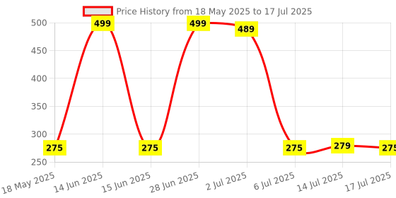 amazon.in Leather Cover Case Compatible with AirPods 4 and AirPods 4 with Active Noise Cancellation (ANC) (2024) Front LED Visible. (Tan) Price History Graph from 18 May 2025 to 14 Jul 2025
