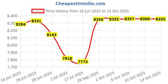 amazon.in Leather Cover for 6.8inches Meebook eReader M7, Auto Wake up/Sleep Function Price History Graph from 16 Jun 2025 to 10 Oct 2025