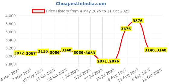 amazon.in Leather Cover for 6inches Meebook eReader M6, Auto Wake up/Sleep Function Price History Graph from 4 May 2025 to 11 Oct 2025