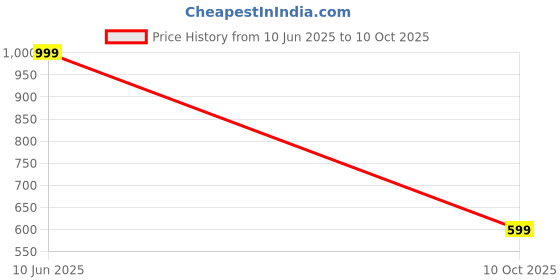 amazon.in Leather Craft Diamond Chisel Set, 4mm Stitching Punch Tool, 1/2/4/6 Prong, Steel Price History Graph from 10 Jun 2025 to 10 Oct 2025