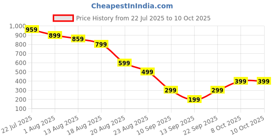 amazon.in Leather Craft Tool Set, Leather Tools Professional Leather Strip Cutter with Caliper, DIY Leatherworking Tools for Belt Making and Craft Projects, Complete Kit with Storage Box Price History Graph from 22 Jul 2025 to 9 Oct 2025