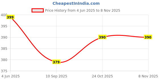 amazon.in generic Leather Cricket Ball Two Piece Club Size Cricket Ball Match Cricket Practice Ball Two pic Club Ball - Red/White generic Price History Graph from 4 Jun 2025 to 2 Nov 2025