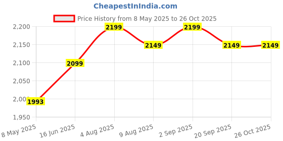 amazon.in sst Leather Cricket Ball, White, Pack of 6 4 Pieces of Leather 50 Overs Durability and Water Resistance sst Price History Graph from 8 May 2025 to 26 Oct 2025