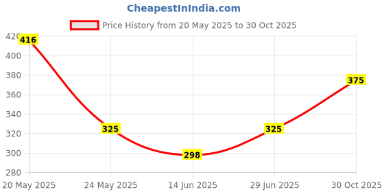 amazon.in Leather Cricket Shot Practice Hanging Rope Ball Ideal for Indoor Outdoor Knocking and Shot Practice Pack of 1. Price History Graph from 20 May 2025 to 30 Oct 2025