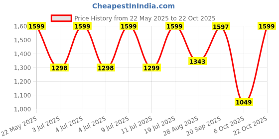 amazon.in aquatan Leather Crossbody Sling Bag aquatan Price History Graph from 22 May 2025 to 22 Oct 2025