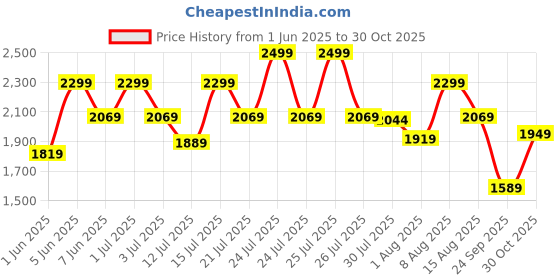 amazon.in zoom shoes Leather Derby Formal Shoes for Men ZA-1172 | Regular Fit with Anti-Slip Technology & Foot Structure Support zoom shoes Price History Graph from 1 Jun 2025 to 30 Oct 2025