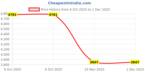 amazon.in fossil Leather Derrick Cognac Men's Wallet (Ml3687201) fossil Price History Graph from 6 Oct 2025 to 1 Dec 2025