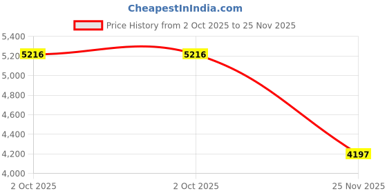 amazon.in fossil Leather Derrick Dark Brown Men's Wallet (ML3686201) fossil Price History Graph from 2 Oct 2025 to 25 Nov 2025