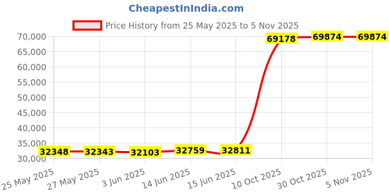 amazon.in mia + sophia Leather Diaper Bag Backpack with Changing Pad, Stroller Straps, Bottle Holder mia + sophia Price History Graph from 25 May 2025 to 30 Oct 2025